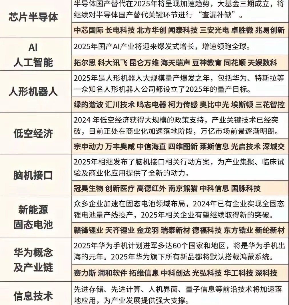 2025年科技产业趋势预测，涵盖芯片、AI、新能源等领域​​​