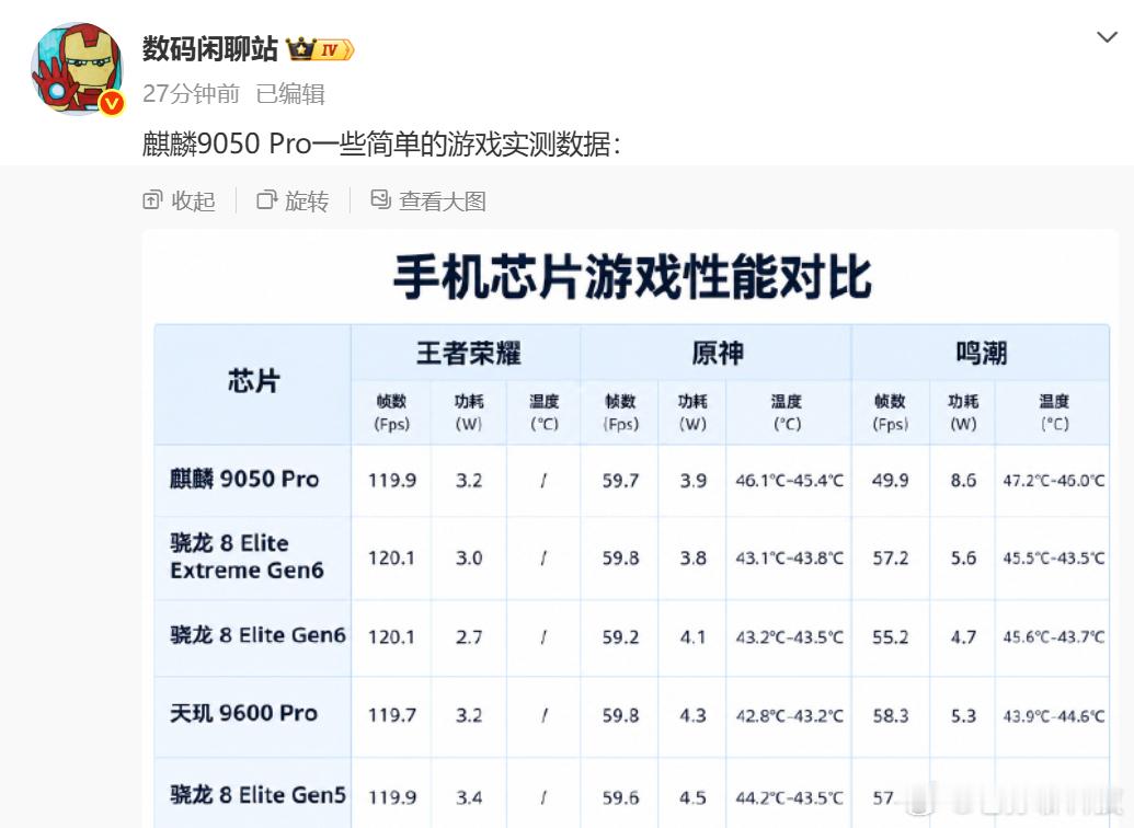 数码闲聊站测试了麒麟9050PRO处理器在《王者荣耀》和《原神》两种游戏模