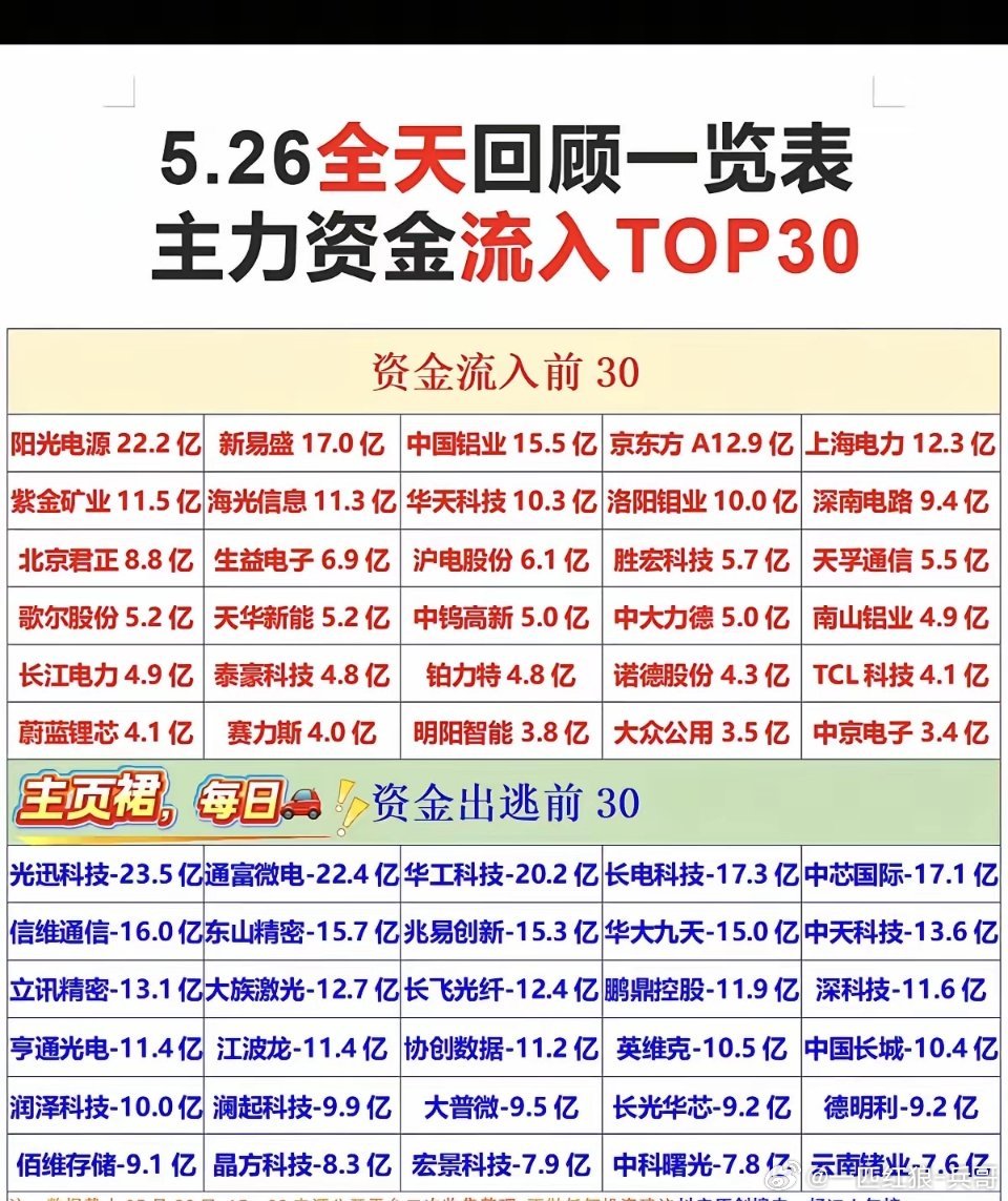 5.26周二主力大资金流向监测TOP30！资金抢筹方向：黄金、白银、屏下