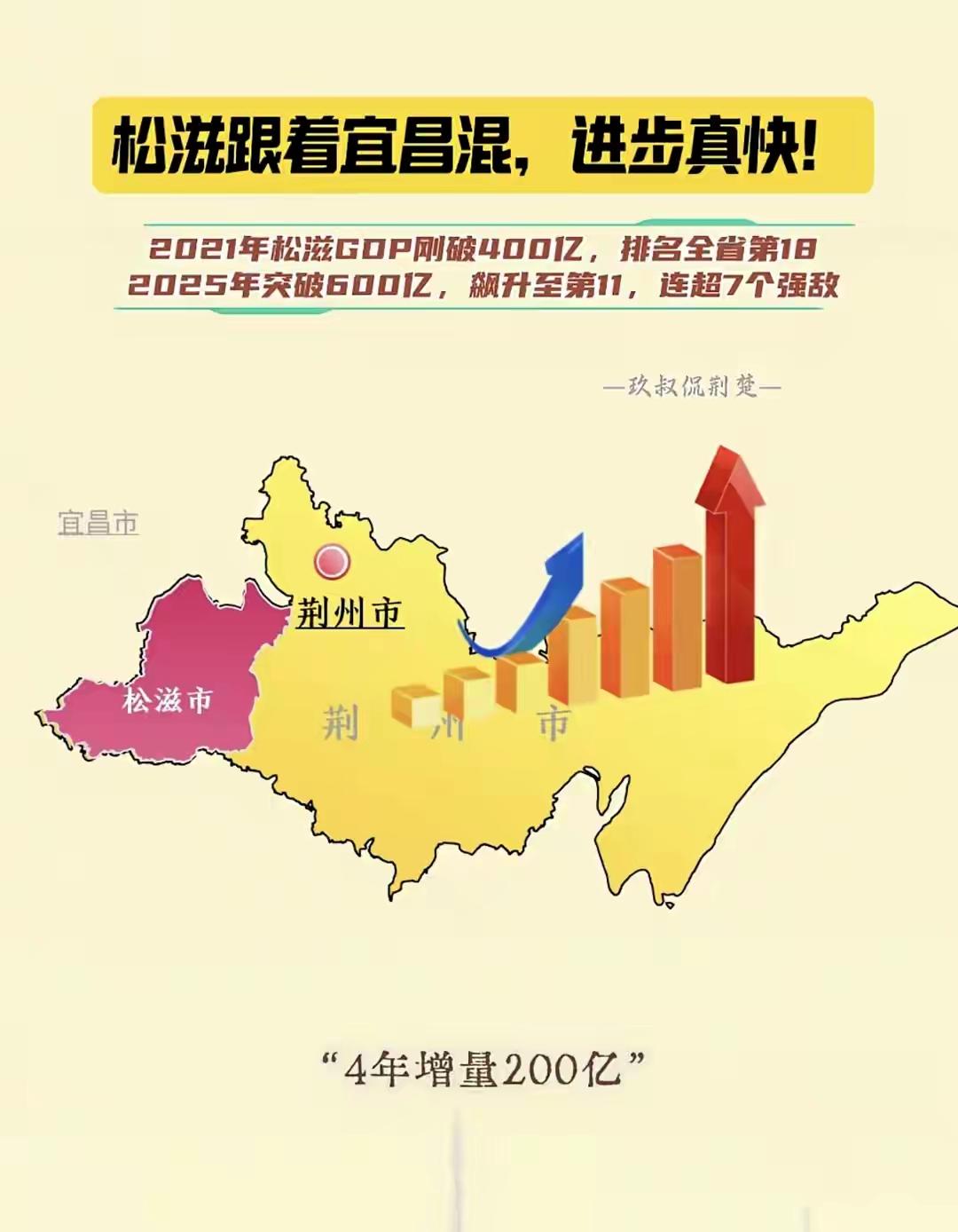 松滋跟着宜昌混，4年进步真大，GDP从400亿级冲到600亿级，成为荆州市最强县