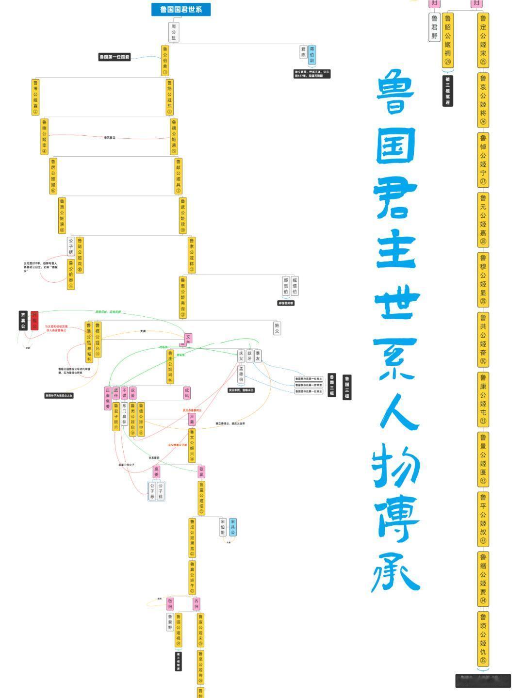 鲁国君主世系人物传承。