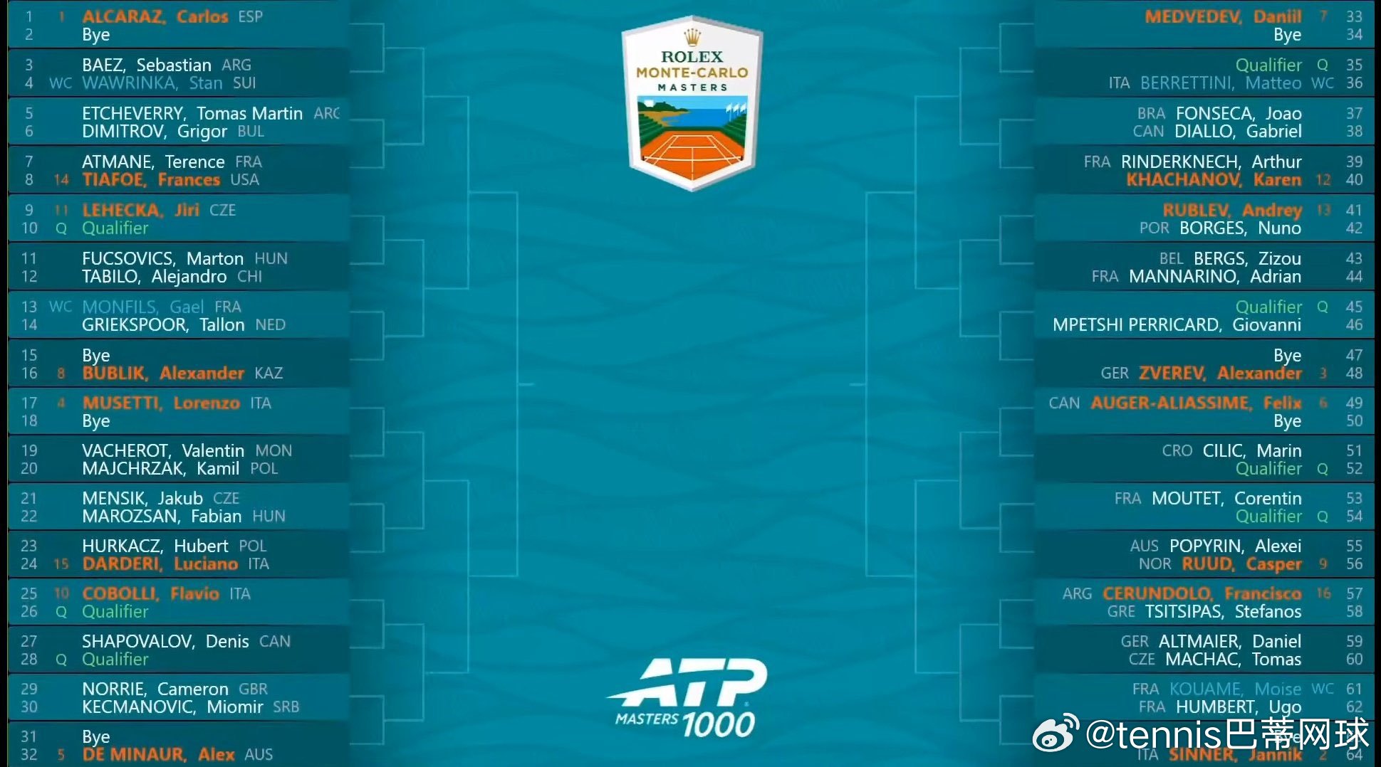 ⚠️蒙特卡洛大师赛签表和前8种子对位1号种子阿尔卡拉斯🆚8号种子布勃