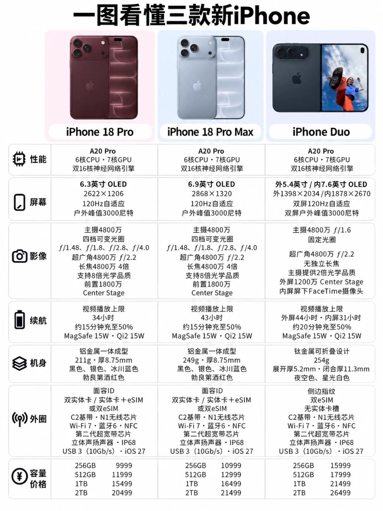 🍎iPhone18系列参数大曝光！折叠屏Duo太惊艳果粉们注意啦！一张