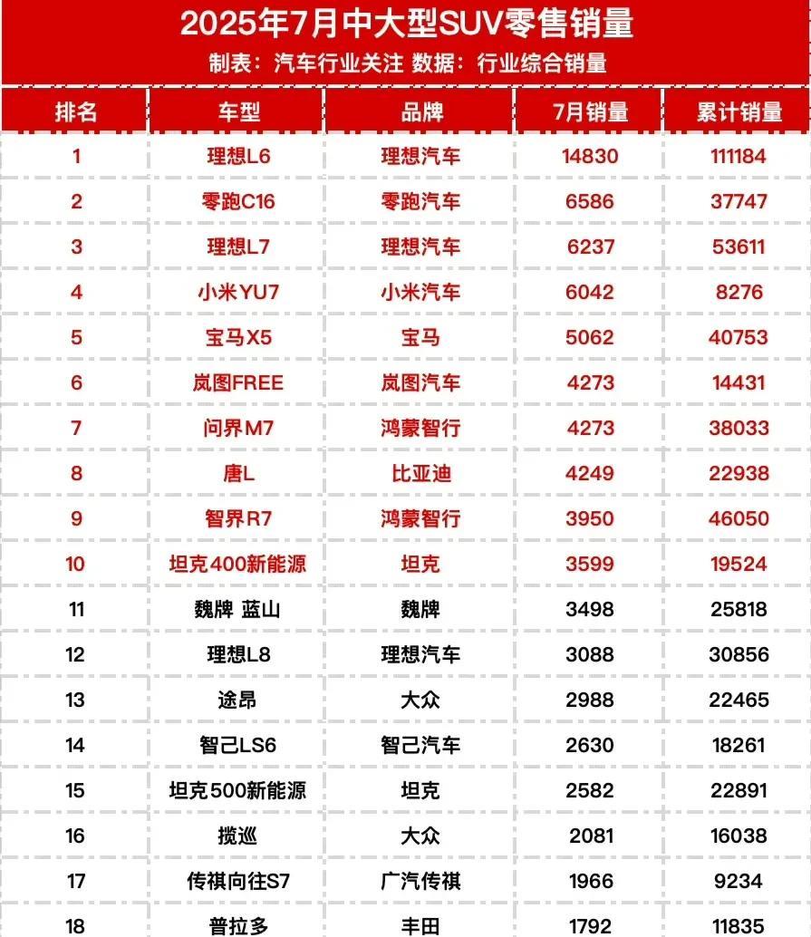 难怪网上黑理想的人这么多，看这个榜单就知道原因了：L6，L7，L8全部上榜。问