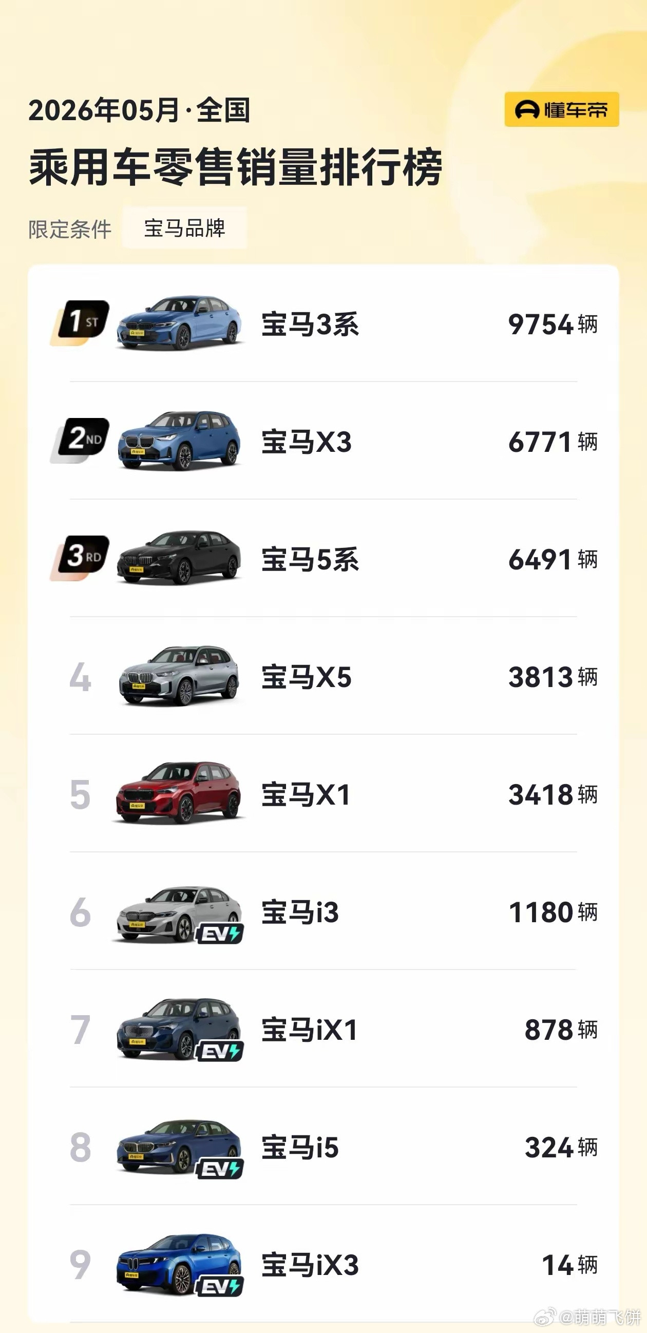 BBA三个品牌，5月份销量，又是30来台车，凑不出一台月销破万的车型！奔驰最惨，