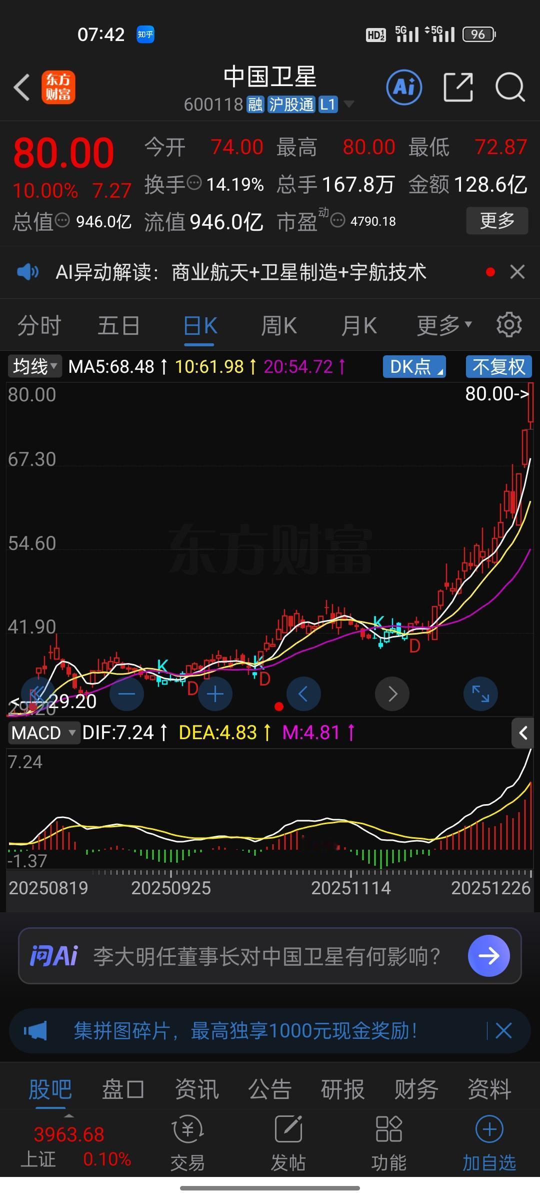 中国卫星这走势，真应了它的名字——一飞冲天。不到一个月，股价实现翻倍，从40直冲