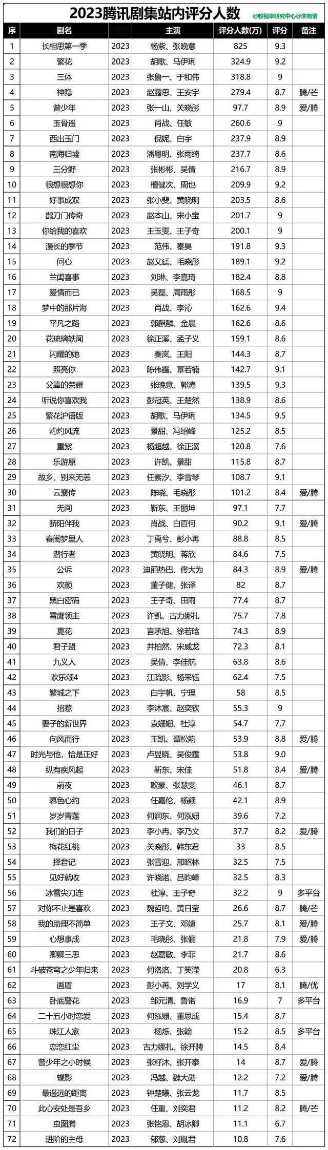 张晚意所有在黄金档播出的一番剧全都上榜CVB官方年报。收视福星所有古偶男主剧都上