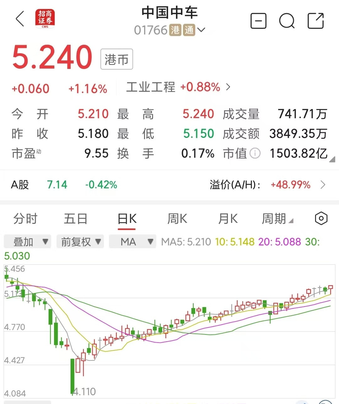 近期多只个股出现港股涨、A股跌现象a股港股例如中车，大跌后，本来AH都是上升