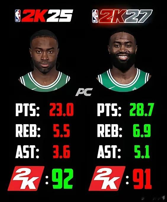 随着2K27球员能力值的公布，NBA杰伦·布朗的评分定为91，较前作《NBA