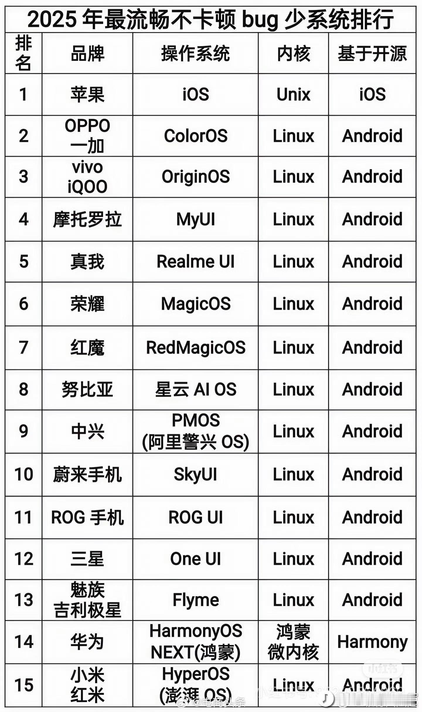 2025年最流畅不卡顿Bug少的系统排行，iOS第一，鸿蒙和澎湃OS竟然排在最