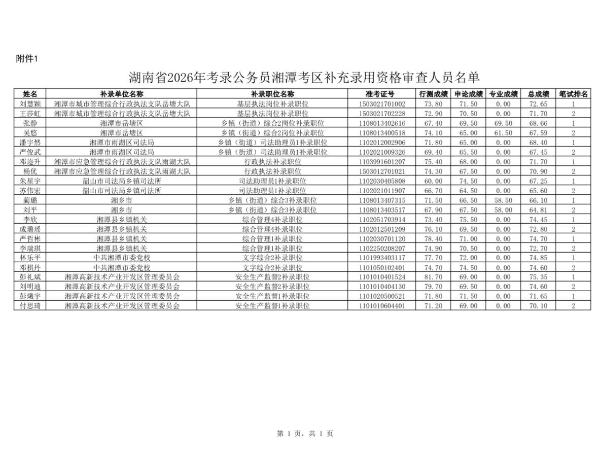 湖南湘潭公务员补充录用资审公告！入围名单和截止时间速看！湘潭市委组织部发布了2