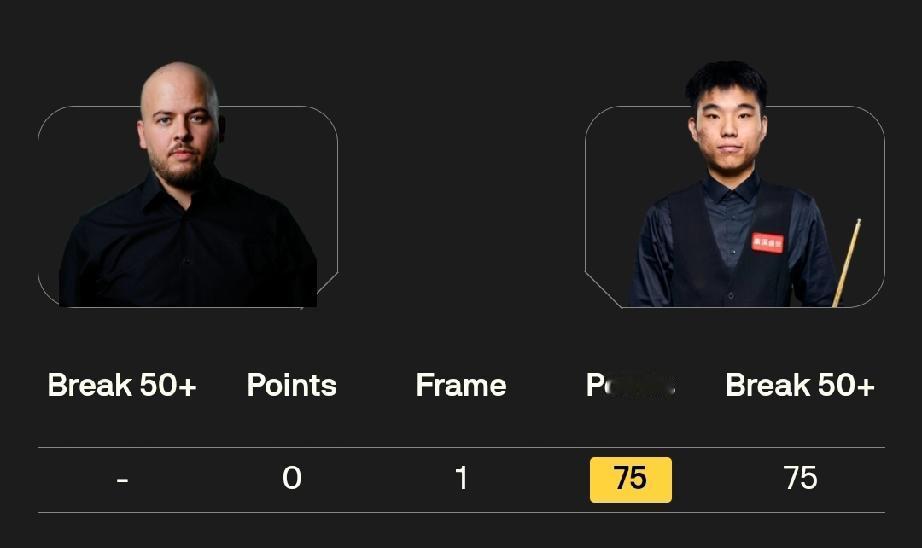 袁思俊、范争一有机会冲击冠军!在单局限时赛32进16轮次比赛中，范争一75-0