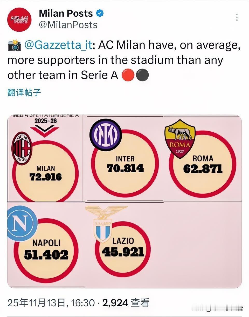 意甲联赛第一！米兰的上座率迄今为止是意甲联赛第一，几乎是场场爆满，球衣销售情况也