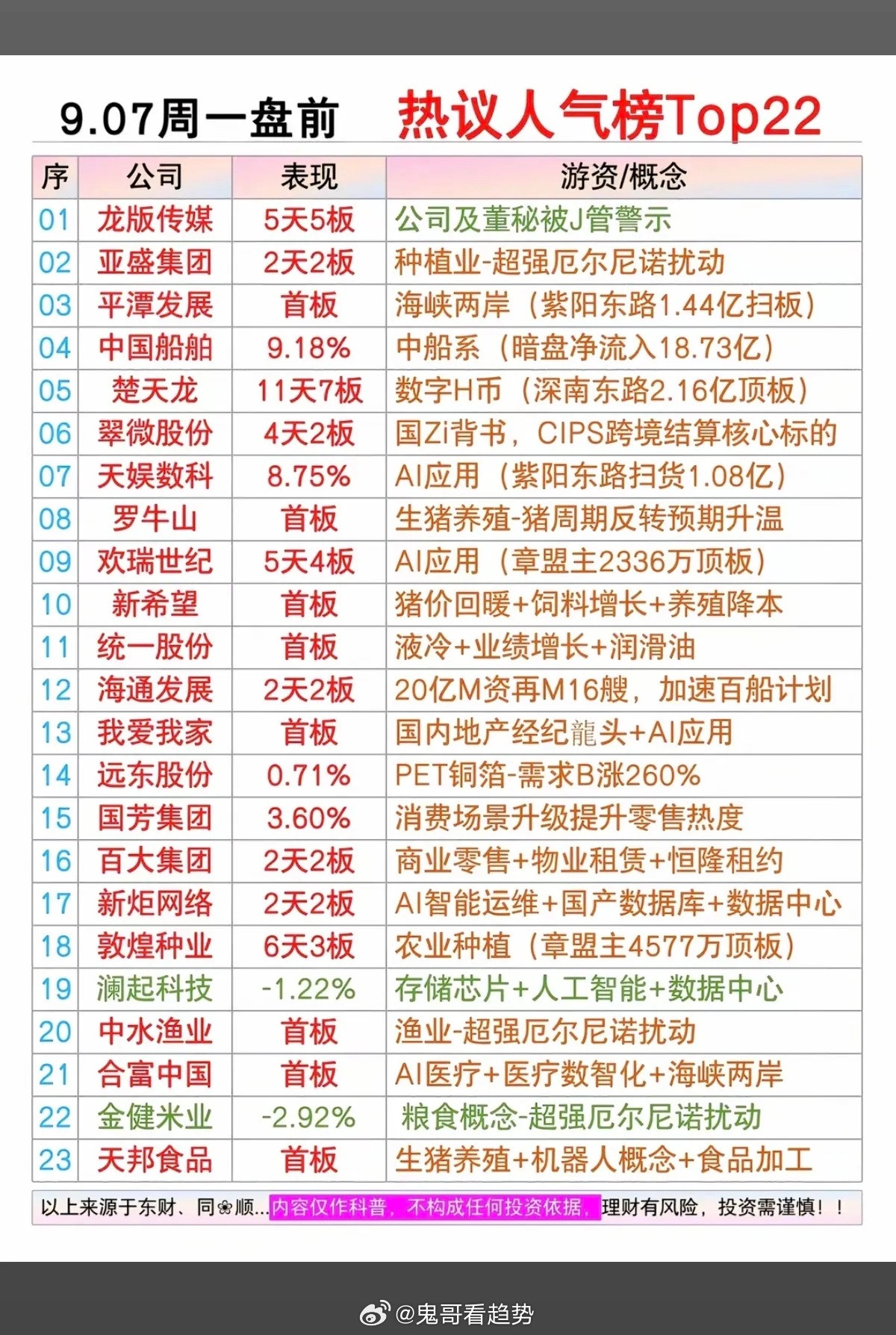 9.07周一市场热点方向题材+人气榜！1.厄尔尼诺，农业种业2.油气化工煤炭