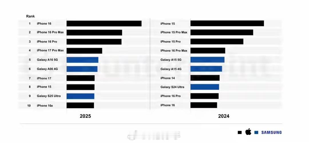 CounterPoint的最新报告出来了，iPhone16直接拿下了2025年