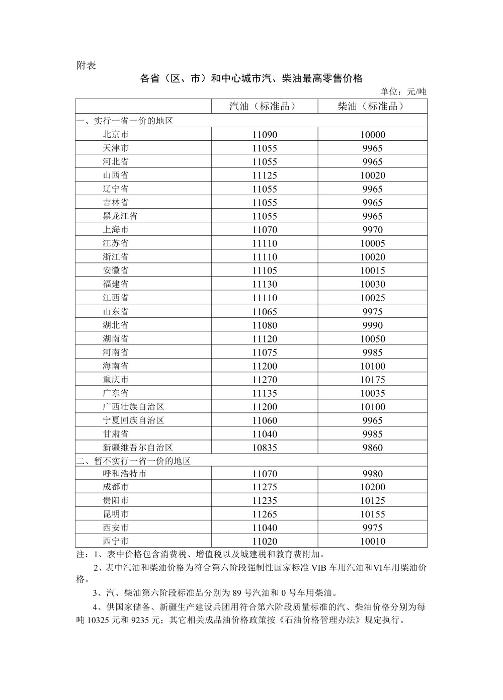 今晚油价上调, 国家继续实施成品油价格调控