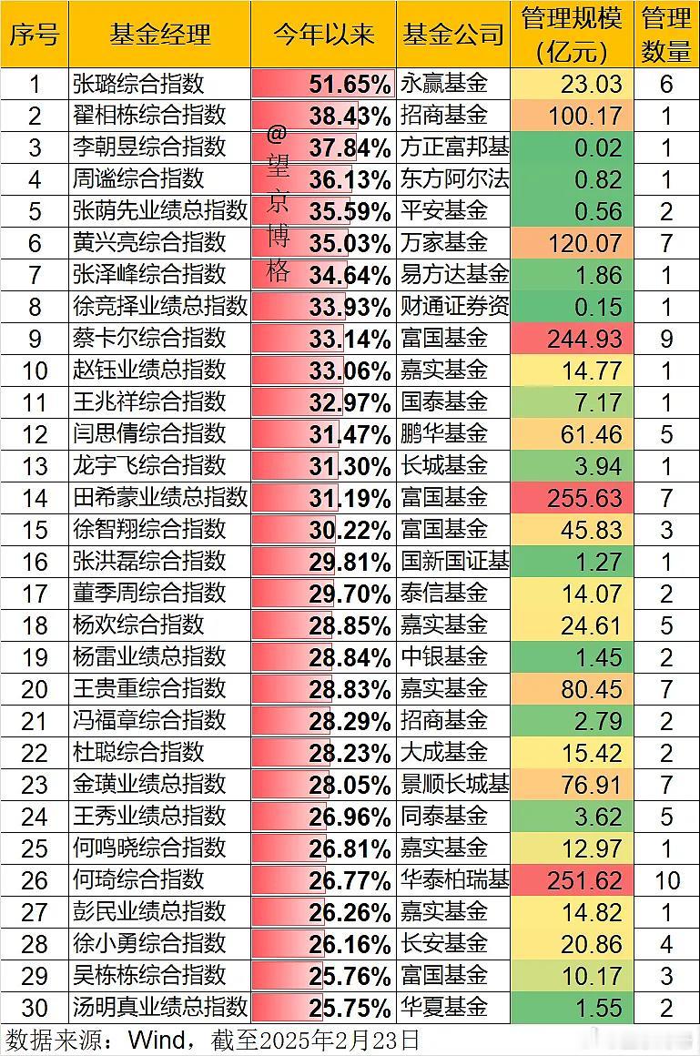 一个基金经理管理多只基金，若只提业绩最好的那只，似乎不客观。Wind有一个【基金