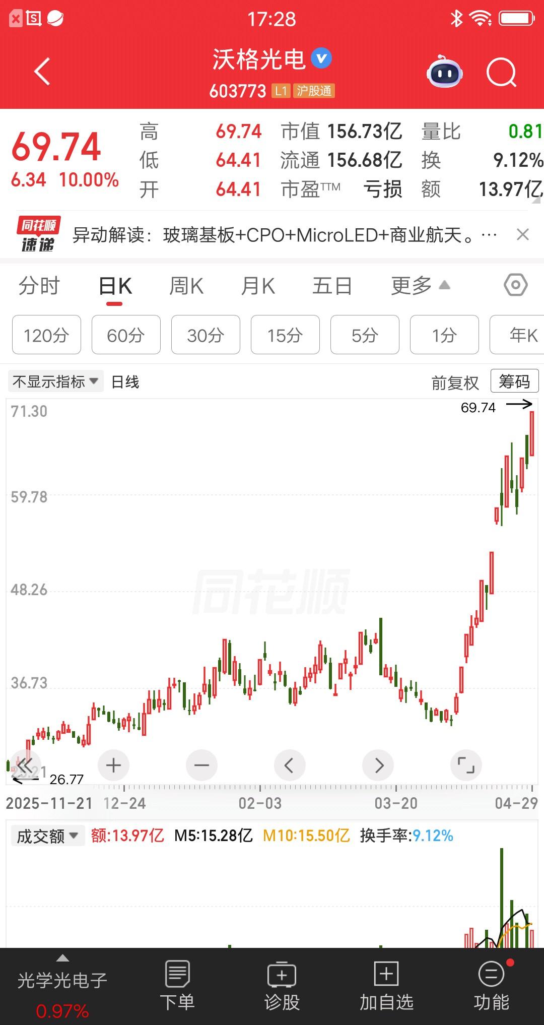 一位山东的股民，真是艺高人胆大呀，他在沃格光电上13次加仓，主力看了都直呼内行。