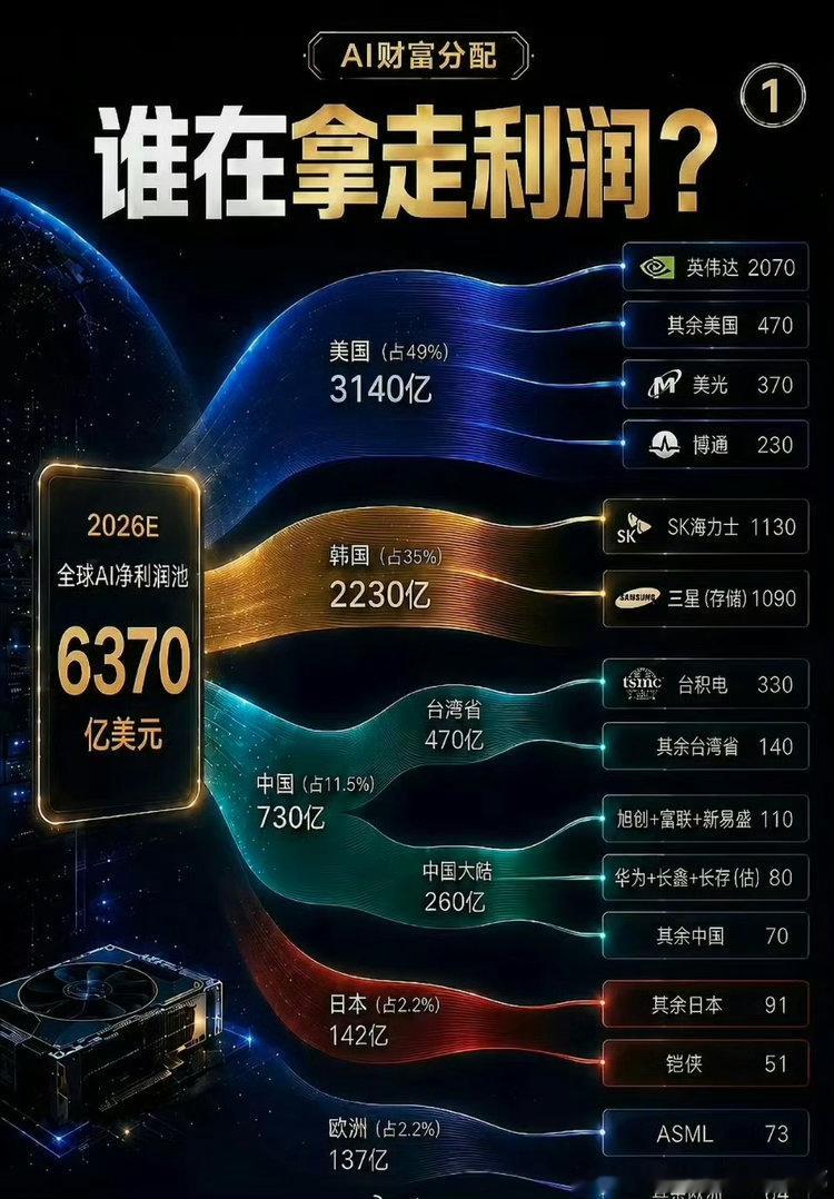 看看2026年全球AI利润分配：总共6370亿美元，也代表全球利益格局。美国占4