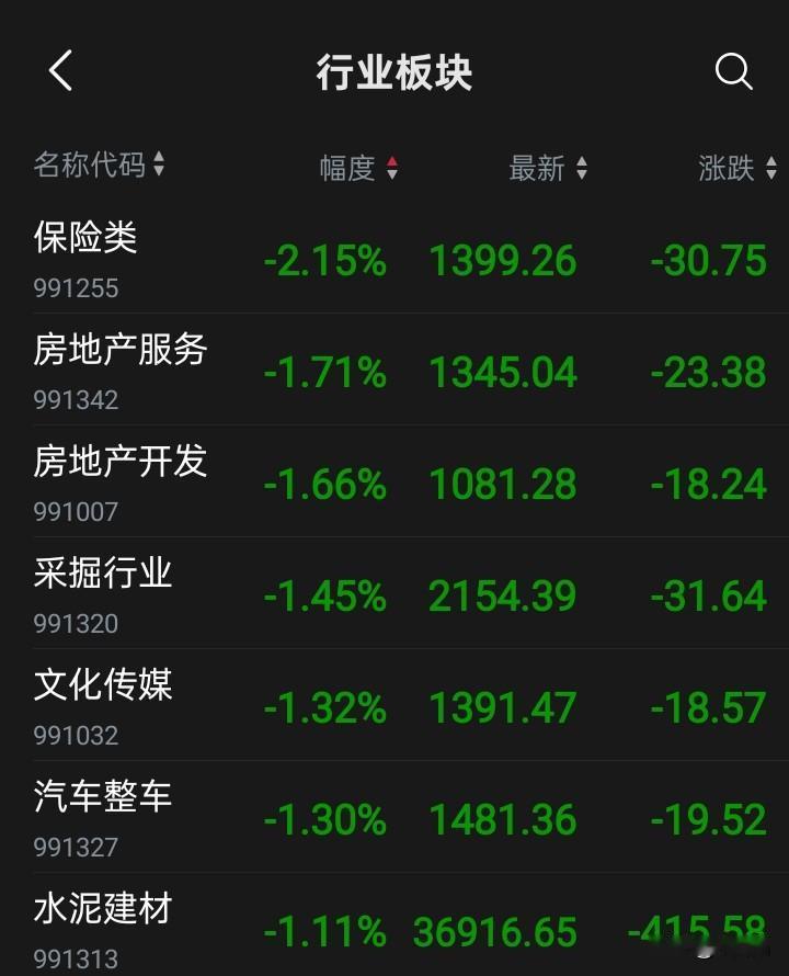 意料之中的下跌！昨天就讲过，今天会是调整！果然不出意外，让我们看看下跌的都是什么