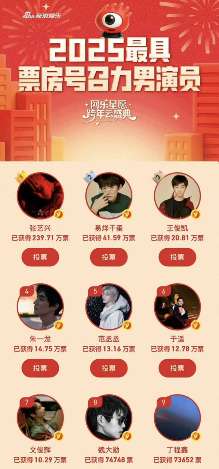新浪官方评选的最具票房号召力男演员扛不扛票房还得看班底、剧情、导演和演员综合这些