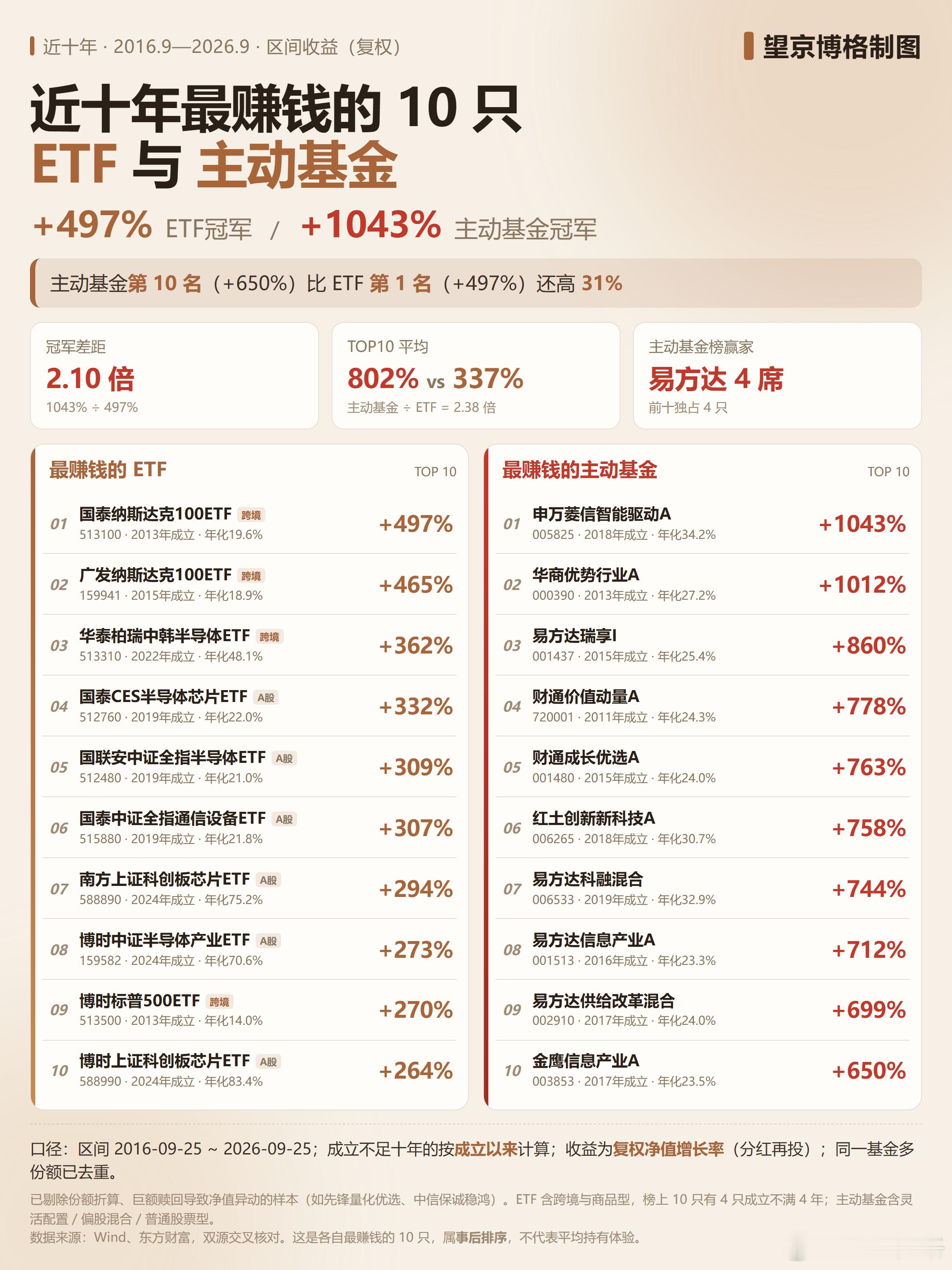 主动基金第10名，比最强的ETF还高出31%近十年最赚钱的10只ETF、10只主