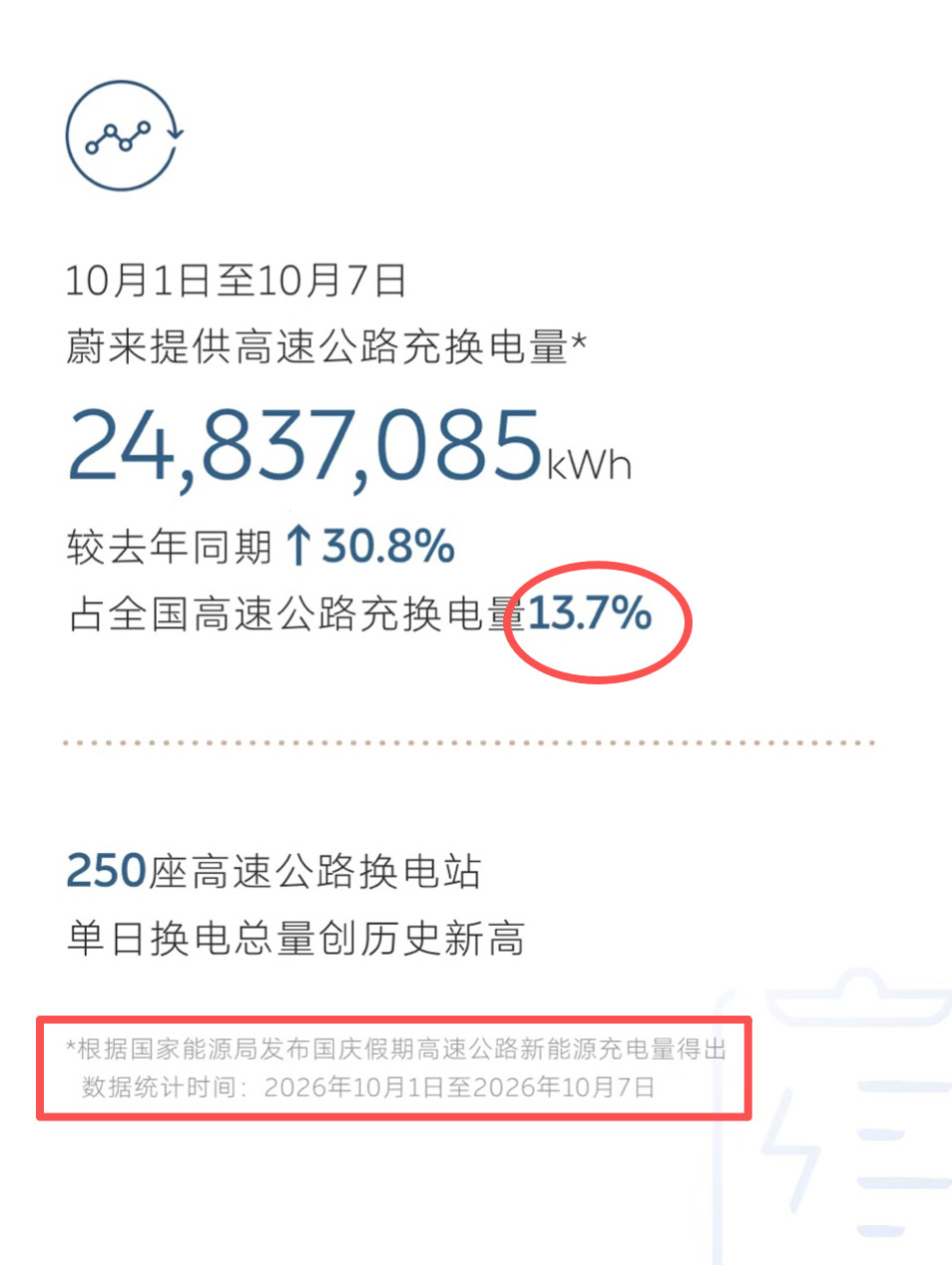 理想以高速口径的补能报告也出来了（10月10日晚上出来的），和蔚来放在一起比较一