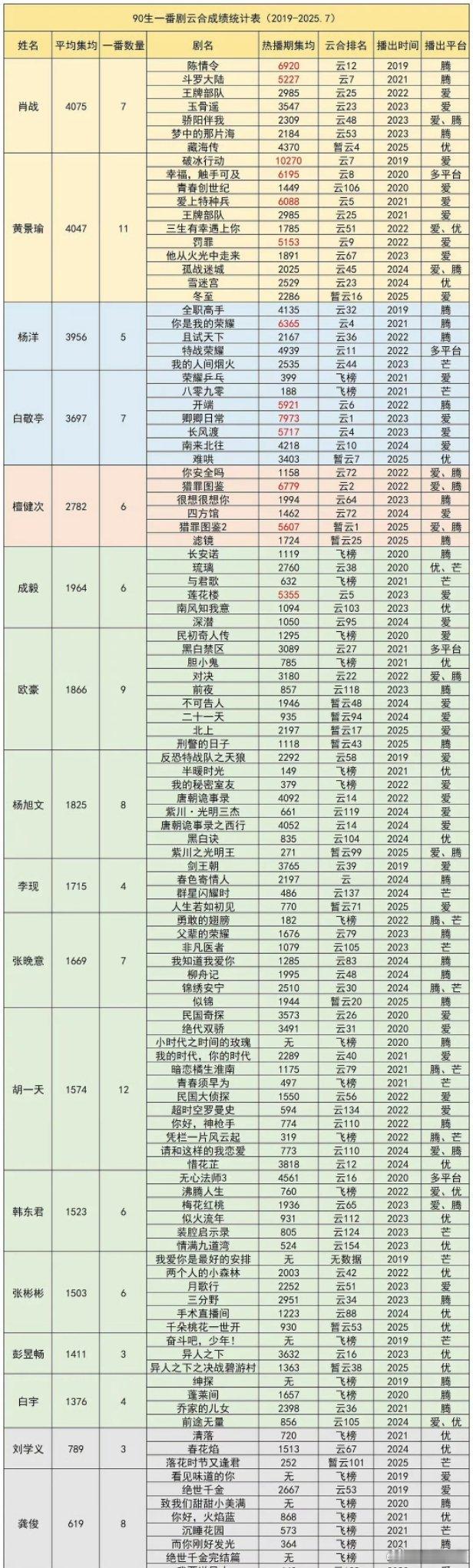 90生一番剧云合成绩肖战、黄景瑜、杨洋等90生的一番剧云合成绩来袭，这一波数据