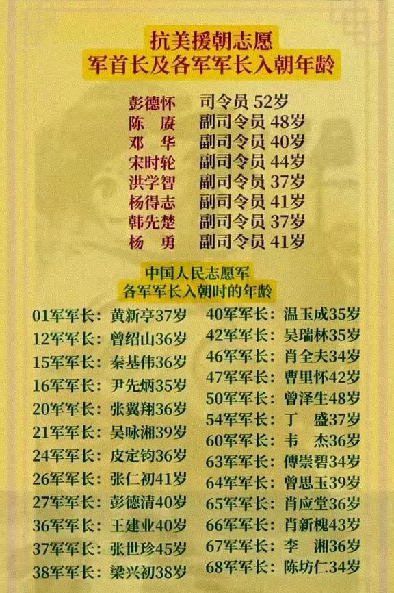 抗美援朝志愿军首长及各军军长入朝年龄！