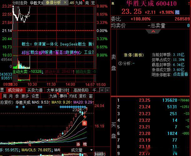 漂亮，华胜大哥上板，这回又格局住了一次[大笑][大笑]​​​