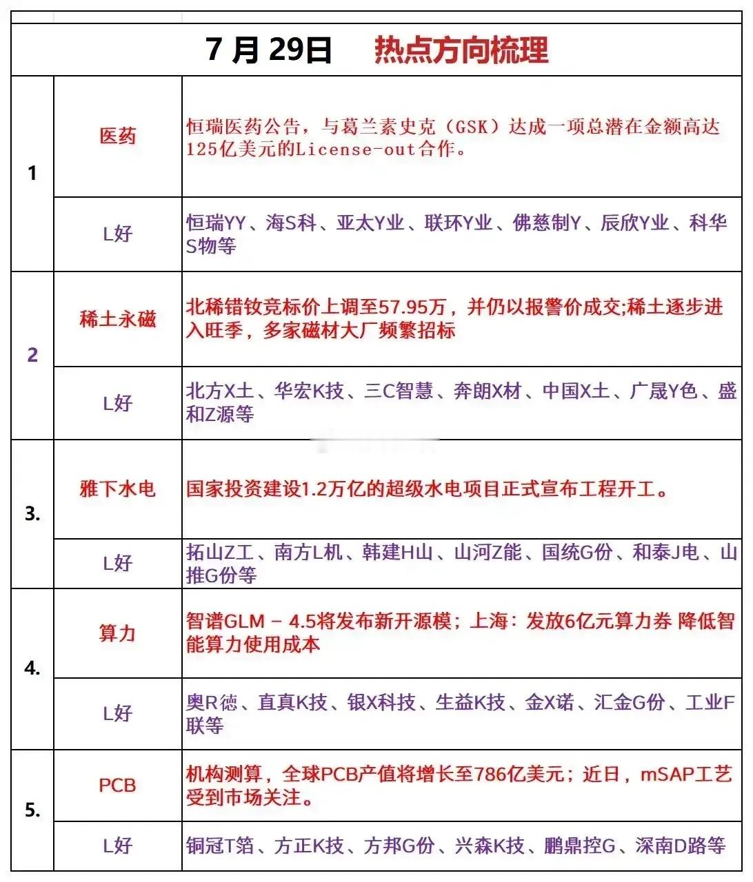 7月29号市场方向梳理​​​