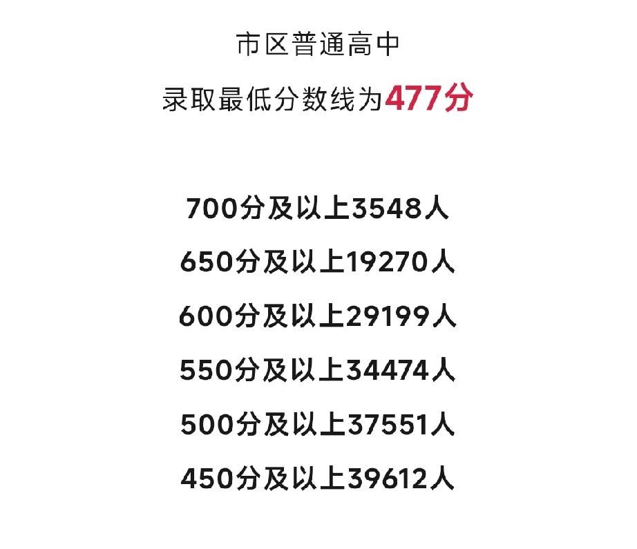 2026年合肥中考700分及以上3548人，2026年合肥中考650分及以上1
