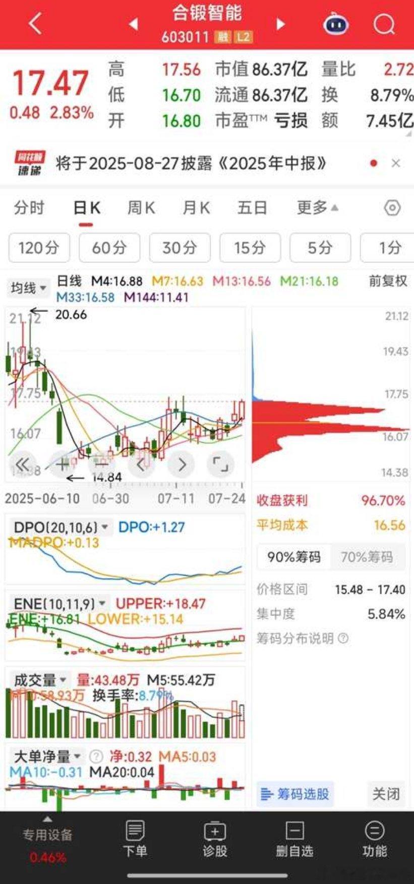 核聚变合锻智能和雪人集团，K线形态也挺好看​​​