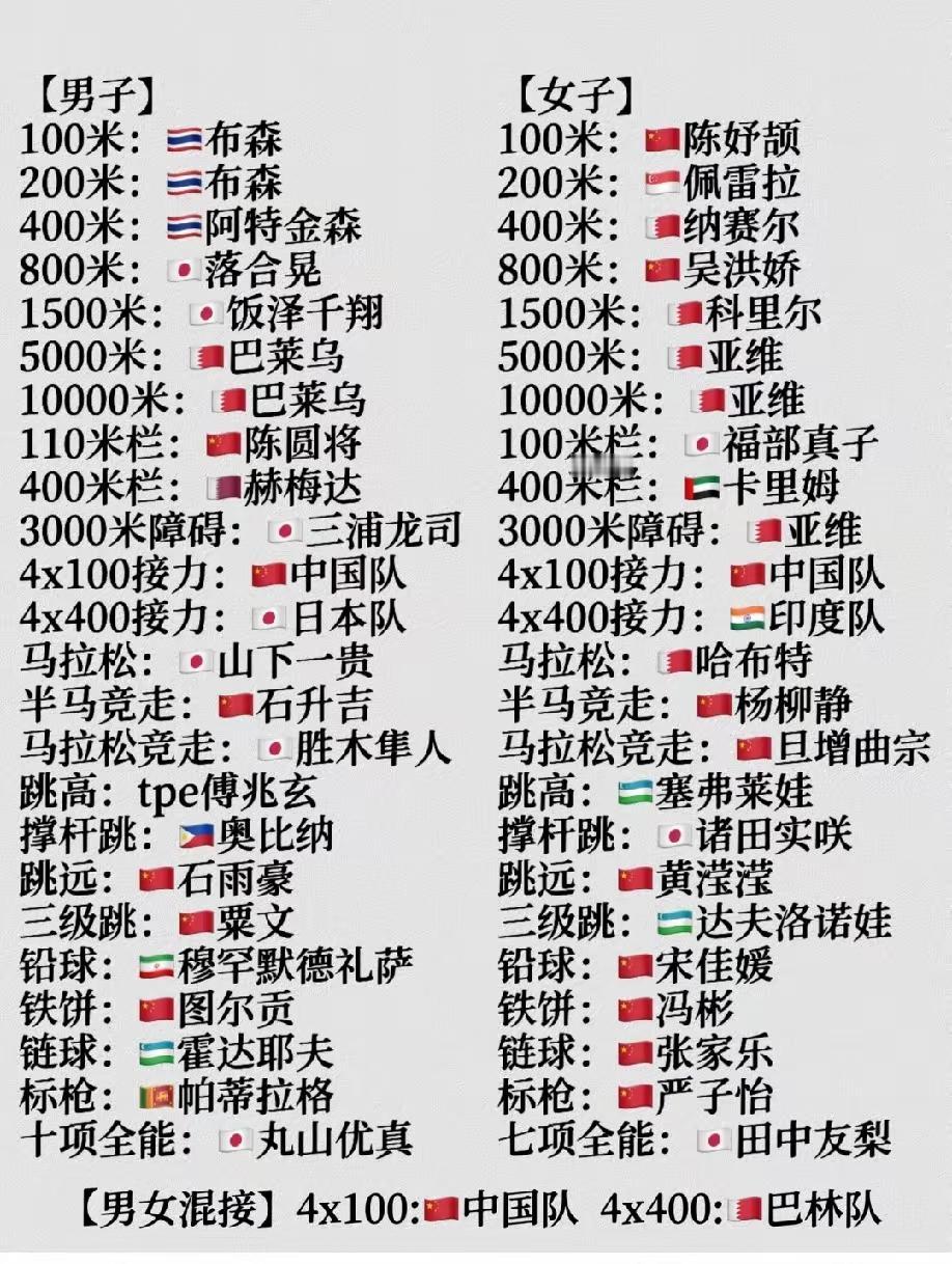 印度回天乏术，亚运会快结束了金牌总数还未破10，田径项目拖后腿了。上届亚运会印