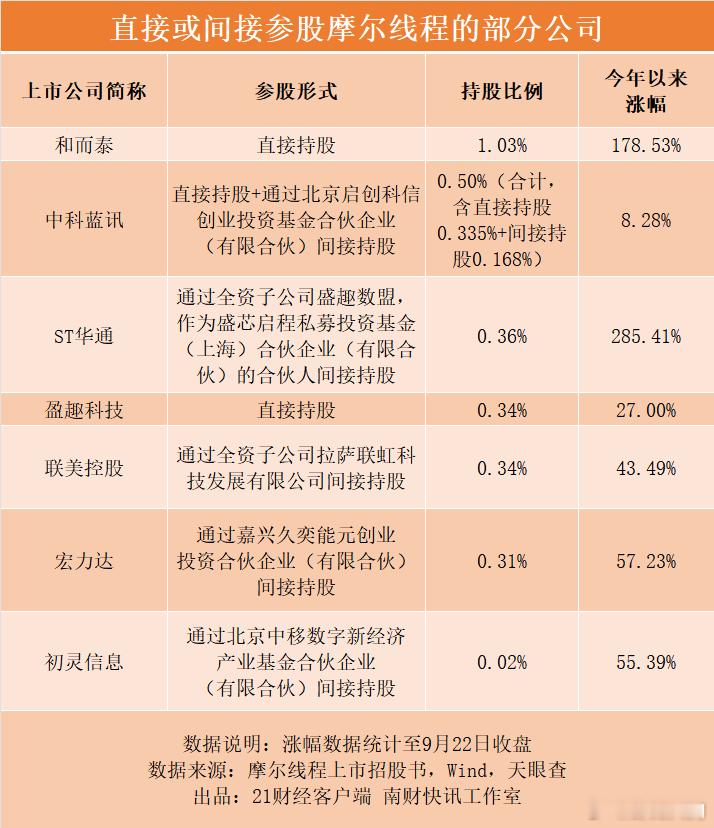 摩尔线程IPO过会：9月26日，上交所官网披露信息显示，摩尔线程智能科技（北京）