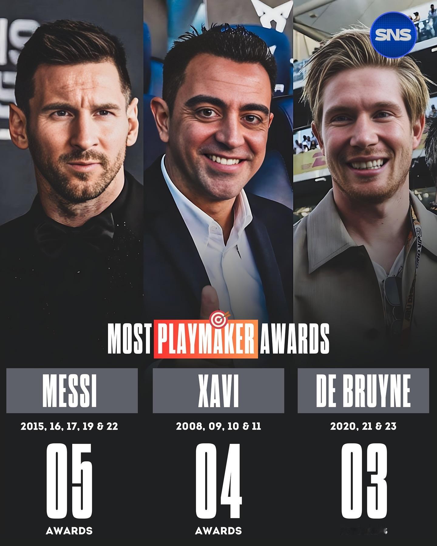 SNS：获得最多Playmaker奖项的球员：🇦🇷梅西-5次🇪🇸
