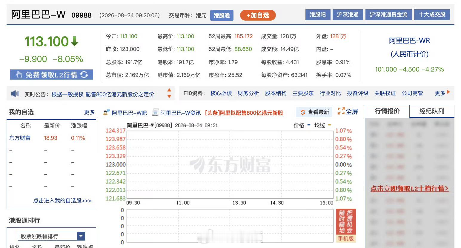 【阿里巴巴港股跌超8%】8月24日，截至发稿，阿里巴巴(09988.HK)跌8.