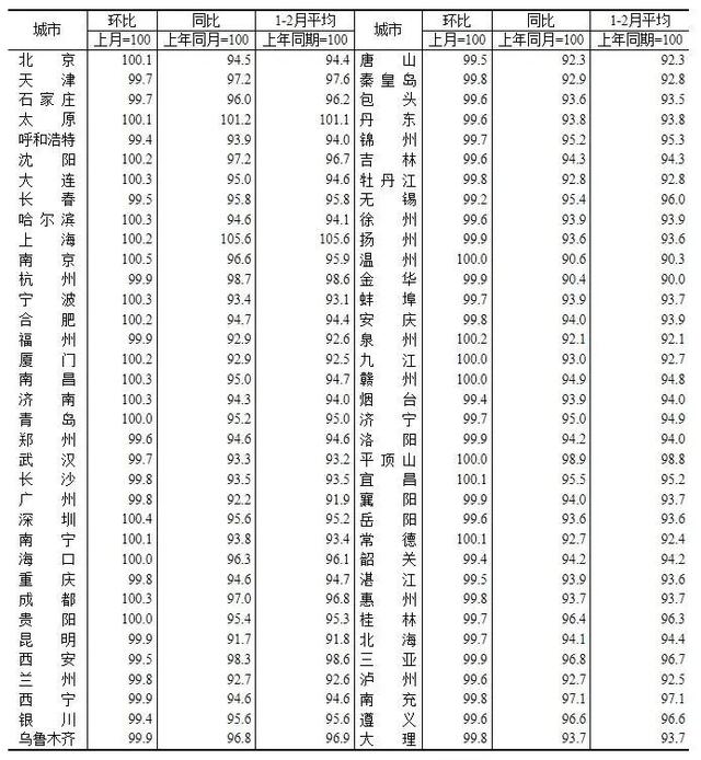 重磅!官方2月70城房价出炉:18城新房价格环比上涨!
