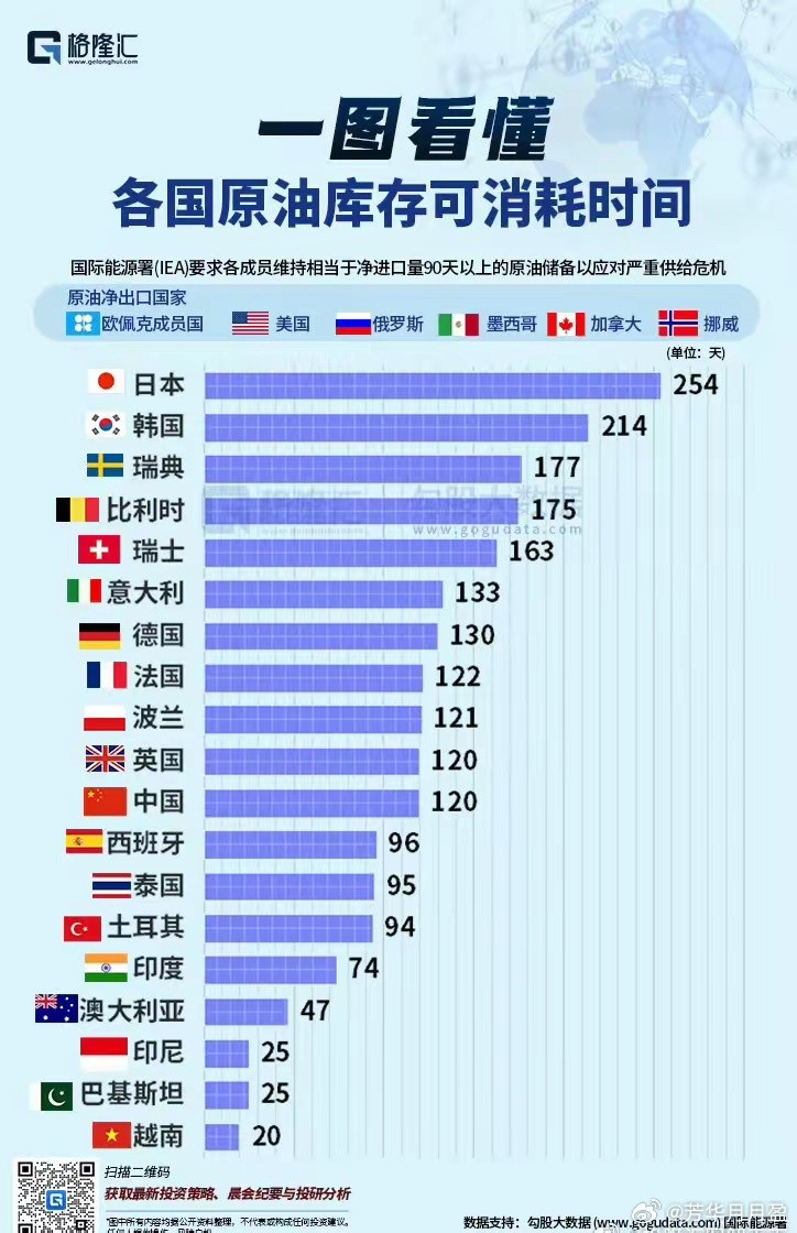 原油供给受挫，谁先断油？日本这么猛吗？日本来说，能消耗254天的原油库存，但这数