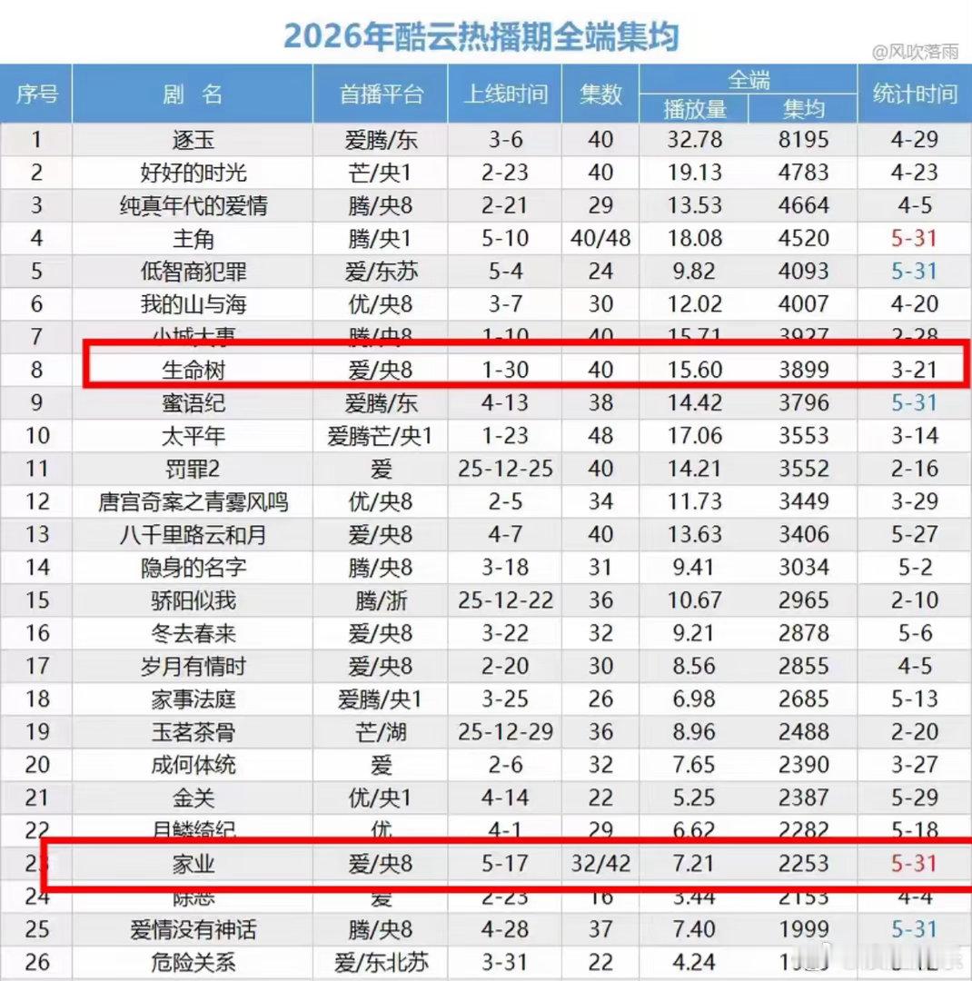 生命树、家业这种题材全端比古偶都高，还天天被嘲讽扑