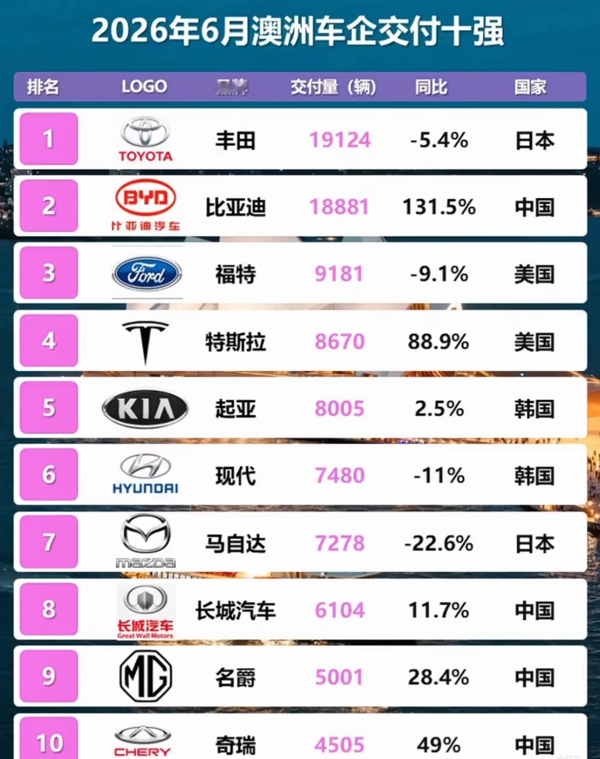 6月份澳洲车企交付10强，中国产汽车增加很快啊！原来国外比亚迪这么牛啊！按这个