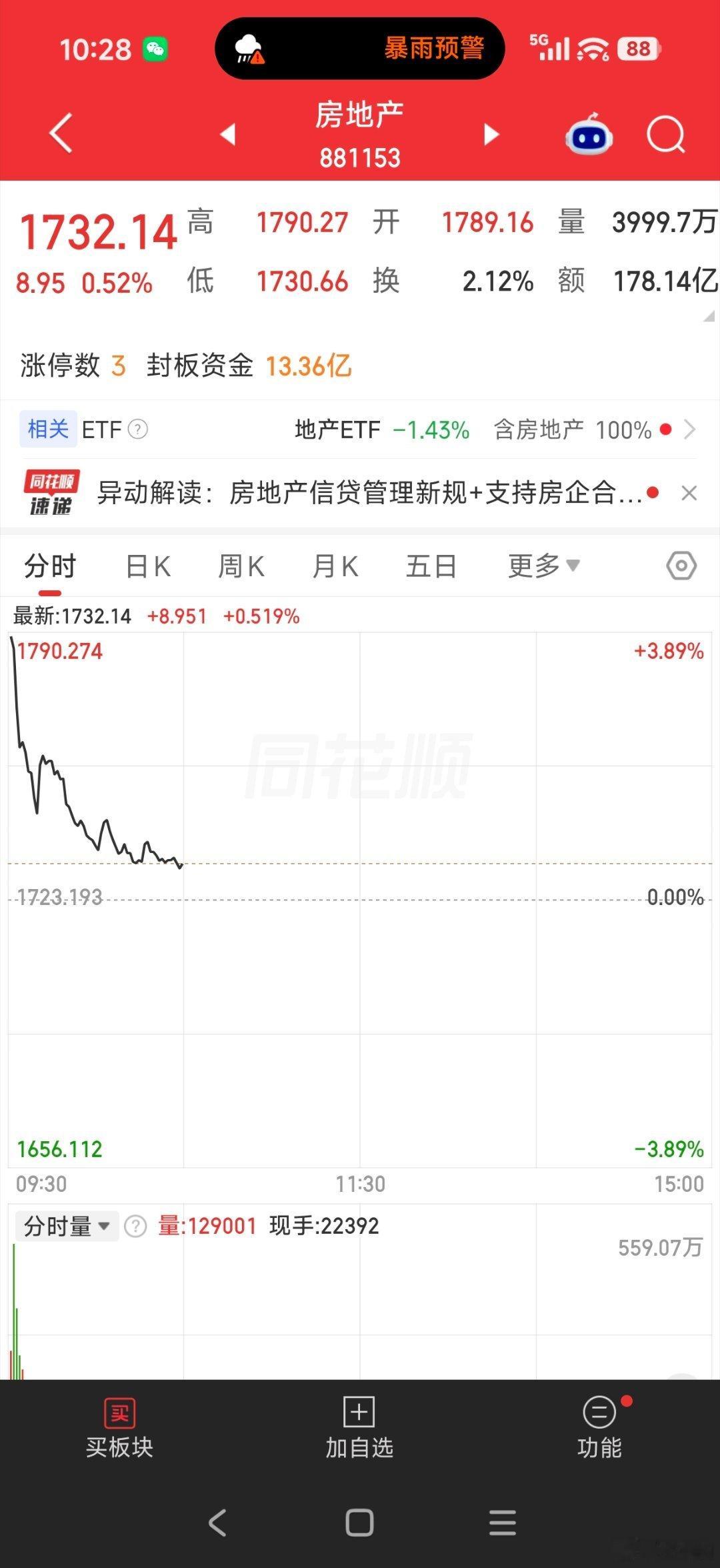 房地产走得非常恶心了[笑着哭]三个多点没卖，现在反而绿了一个多点真的是服了你敢继续