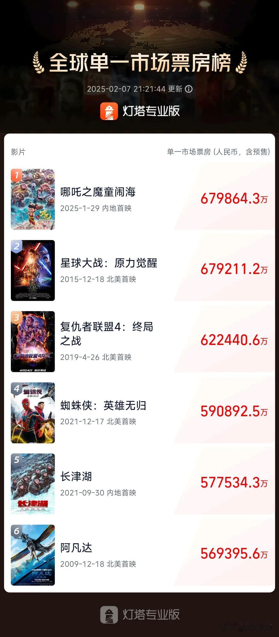 《哪吒之魔童闹海》再创记录，超越《星球大战》成为全球单一市场票房第一，总票房已经