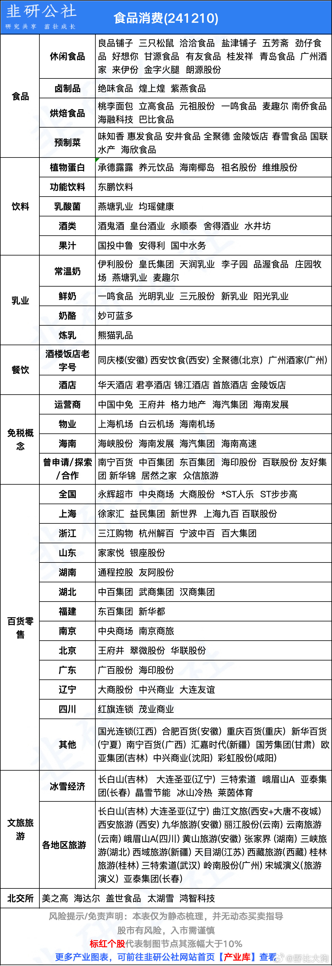 大消费概念股汇总​​​