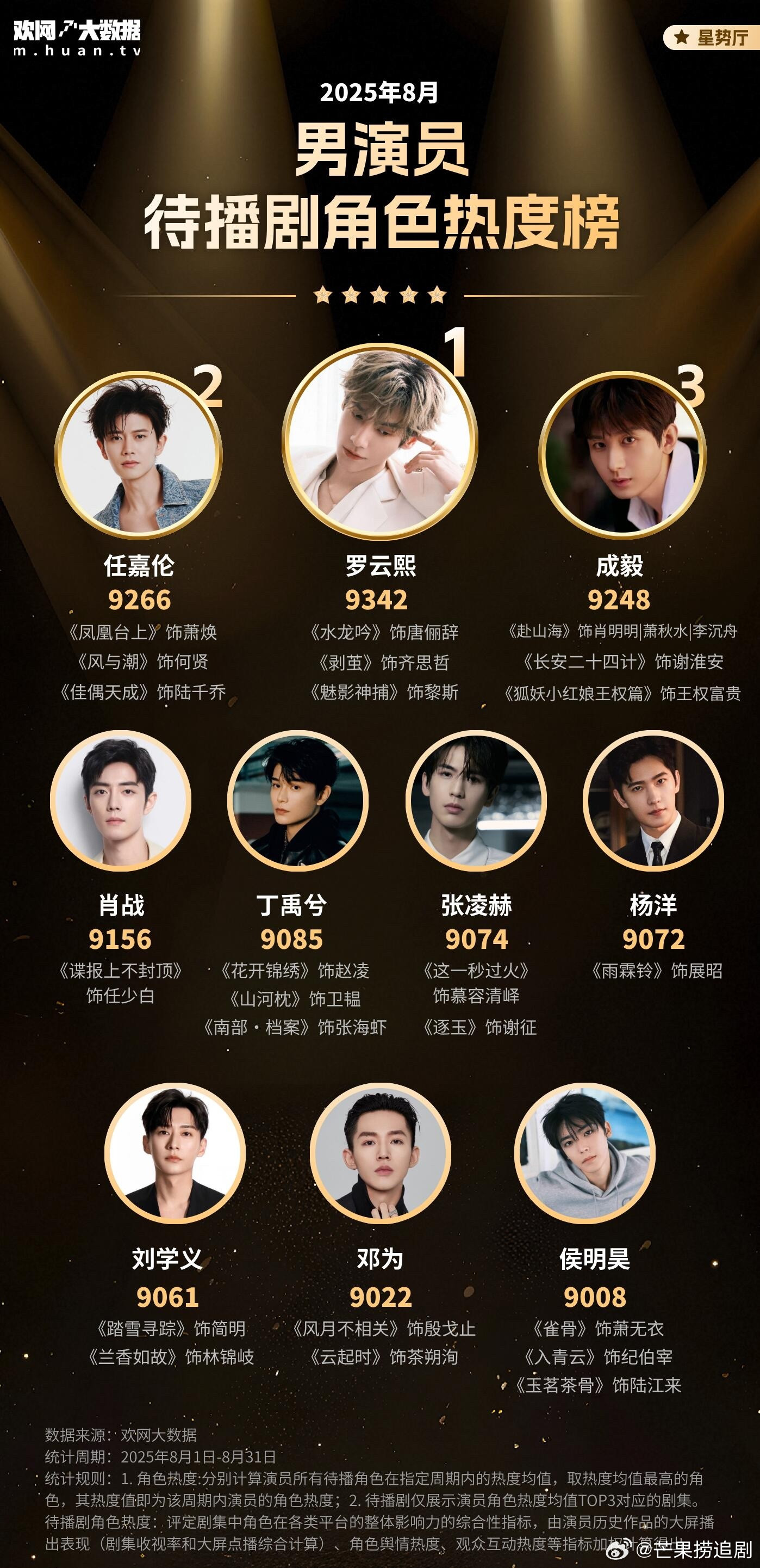 8月男演员待播剧角色热度榜前三，分别是罗云熙、任嘉伦、成毅​​​