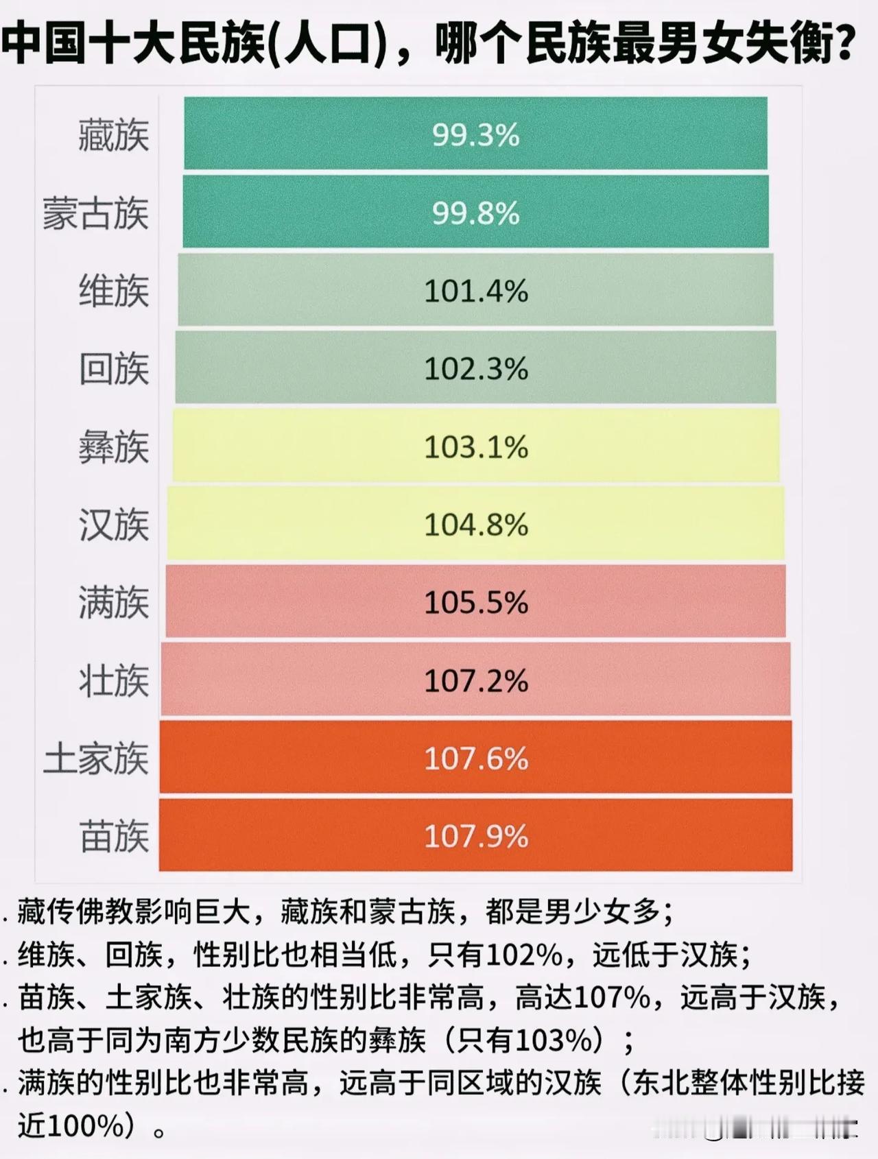 中国十大民族性别比数据出炉：藏族蒙古族男少女多，苗族土家族失衡最严重？很