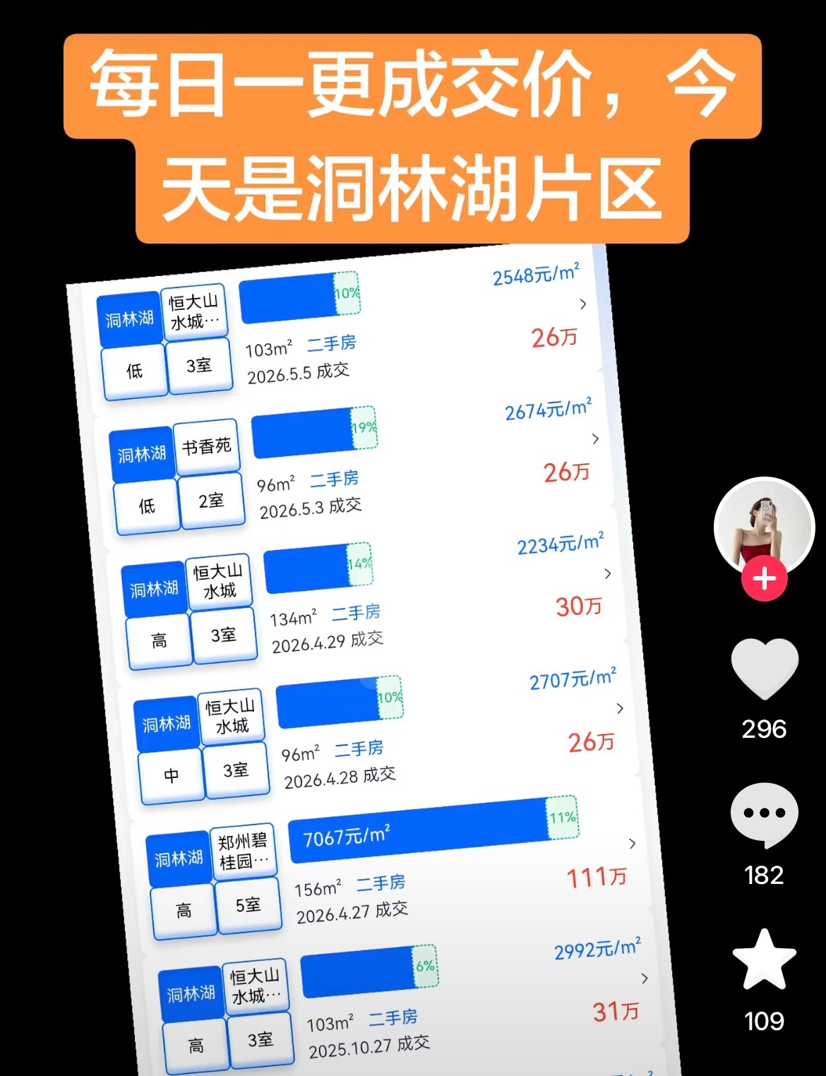 太不可思议了，曾经房价突破1万的郑州荥阳洞林湖片区，如今成交价跌破2500！20