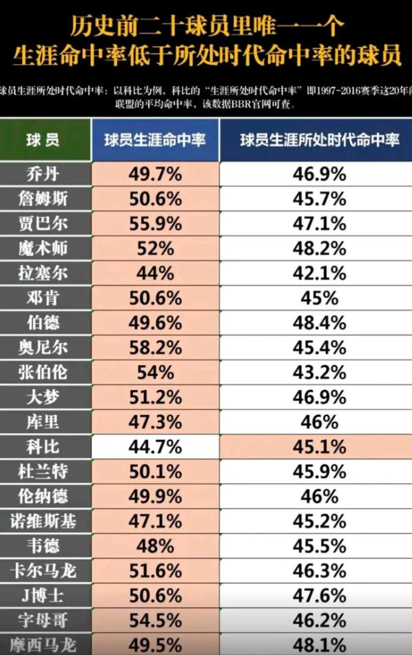 以后詹库杜退役，他们的历史地位大概率会变成这样，退役后，回看他们的职业生涯，地位