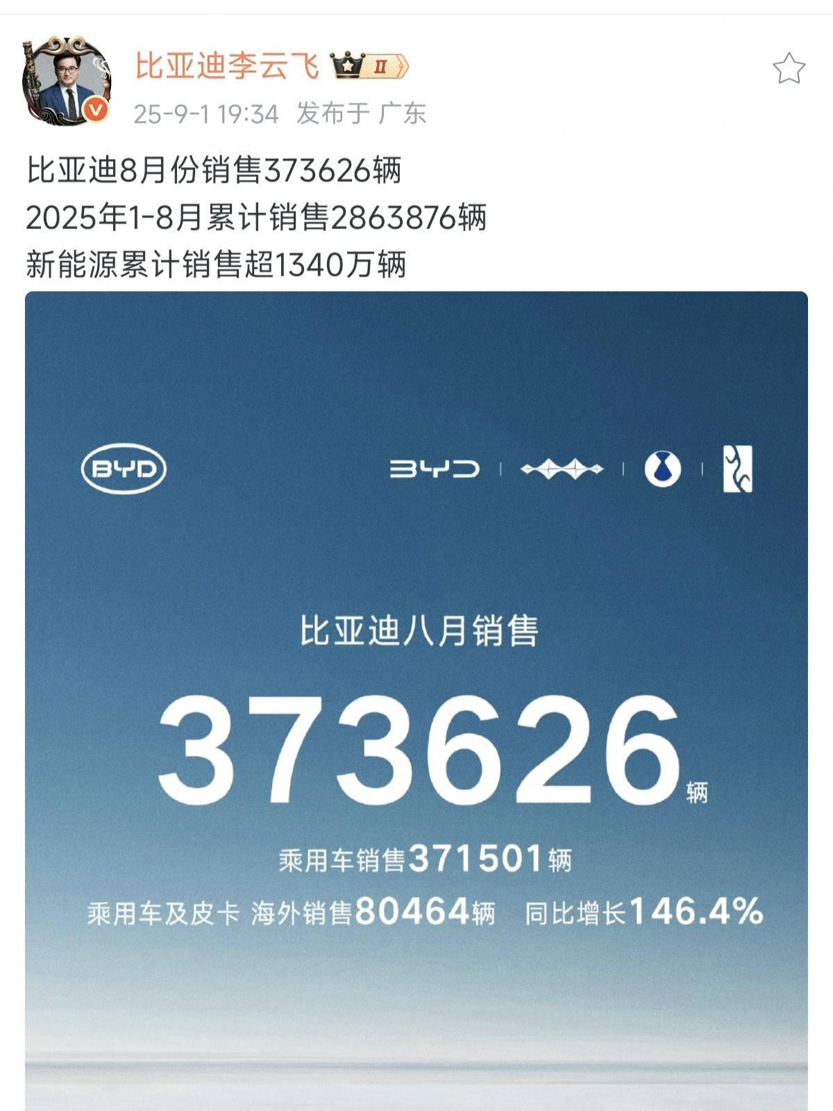 太突然了，本以为比亚迪把8月373626辆拿出来的时候是王炸，但看到累销1340