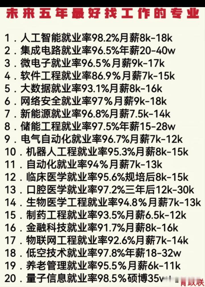 未来五年高薪就业专业排行榜来啦！硬科技领域，人工智能人才缺口大，到2031年国